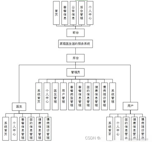 基于SpringBoot的家庭醫(yī)生簽約服務系統(tǒng)設計與實現(xiàn)